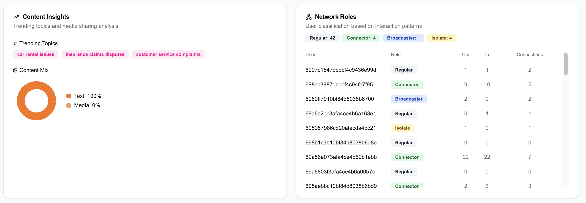 Content Insights & Network Roles