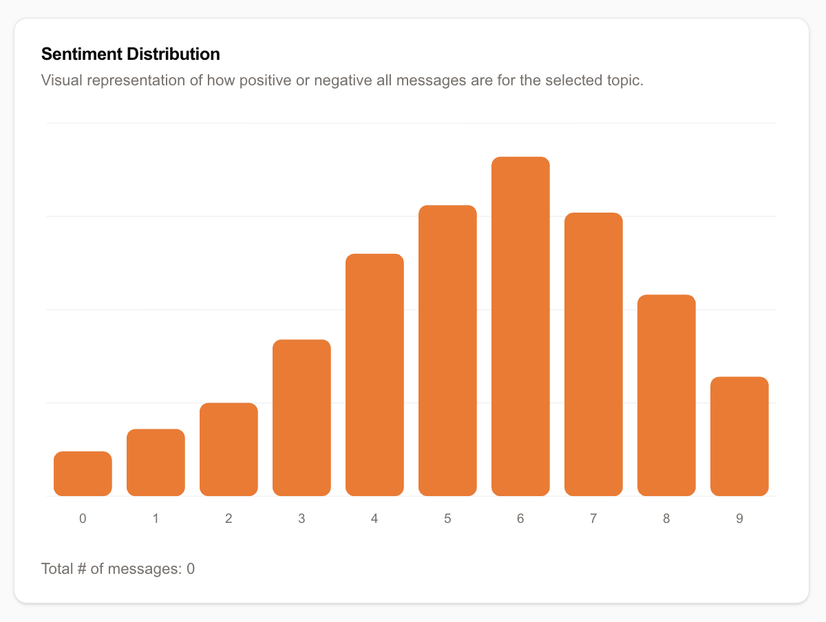 Sentiment Distribution