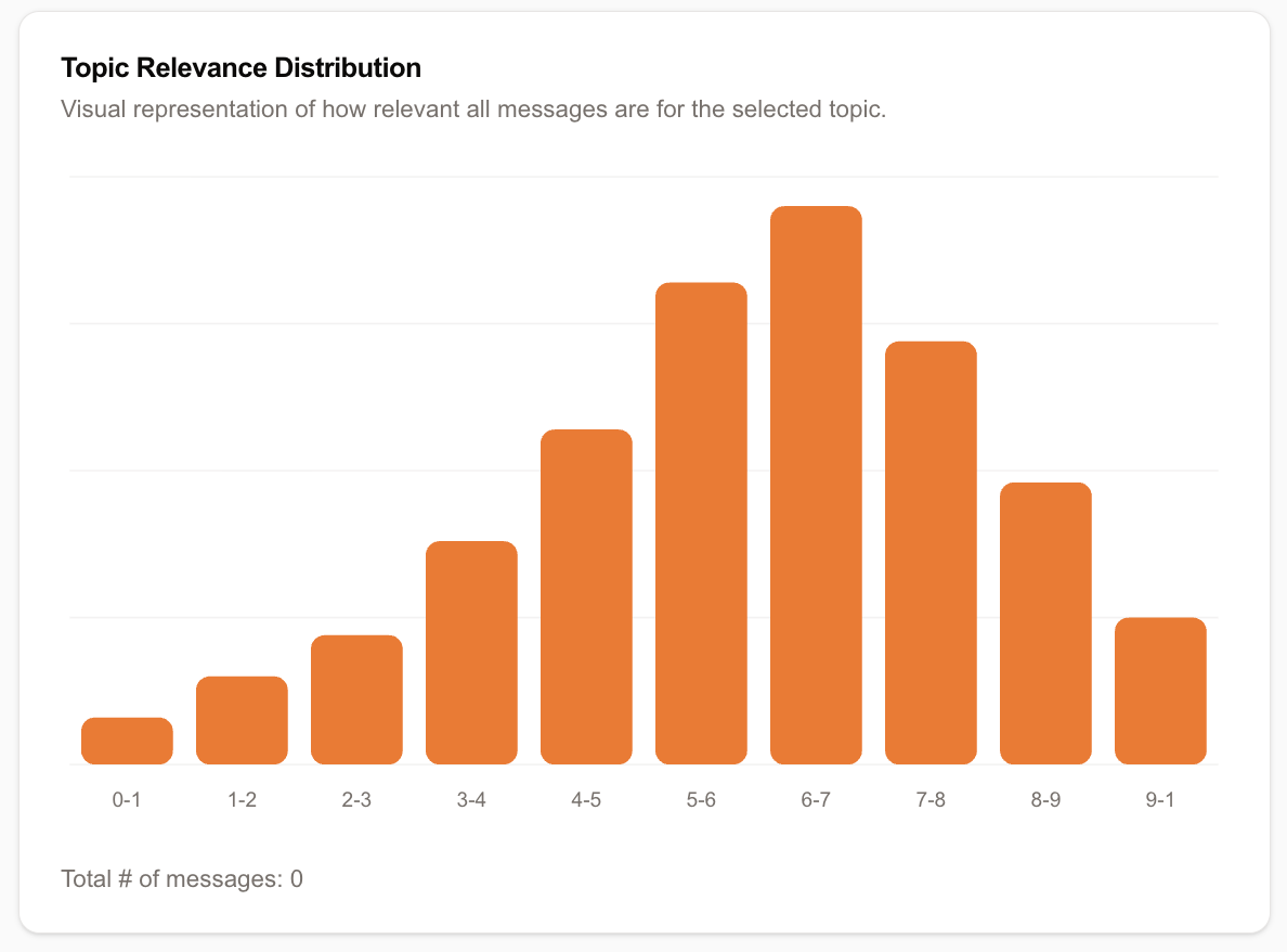 Topic Relevance Distribution